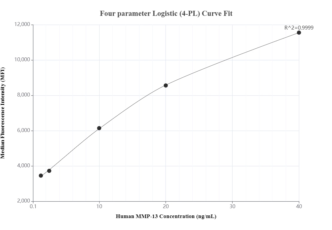 Cytometric bead array standard curve of MP00266-1